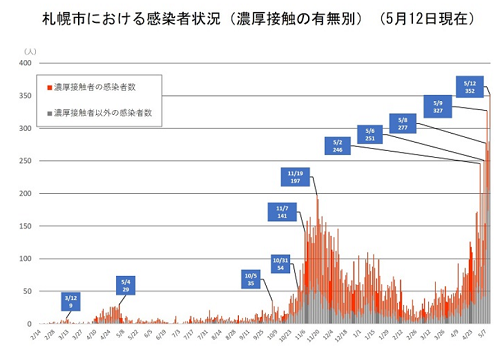 札幌市内COVID-19発生状況グラフ