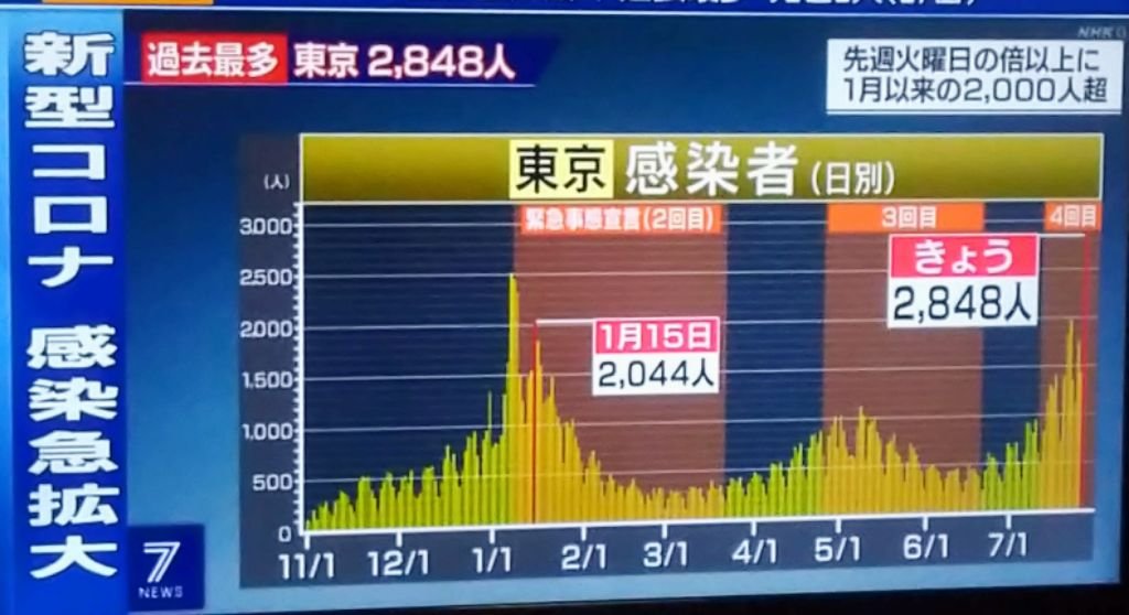 COVID-19感染者・東京過去最多