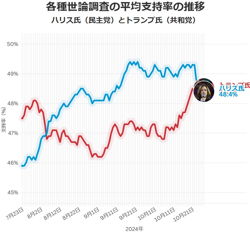 リアルクリアポリティクス