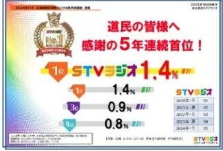 2024年北海道地区民放ラジオ聴取率調査