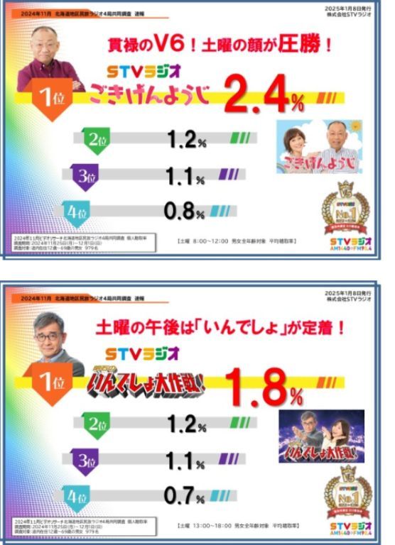 2024年北海道地区民放ラジオ聴取率調査