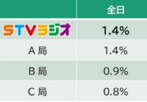 2024年北海道地区民放ラジオ聴取率調査