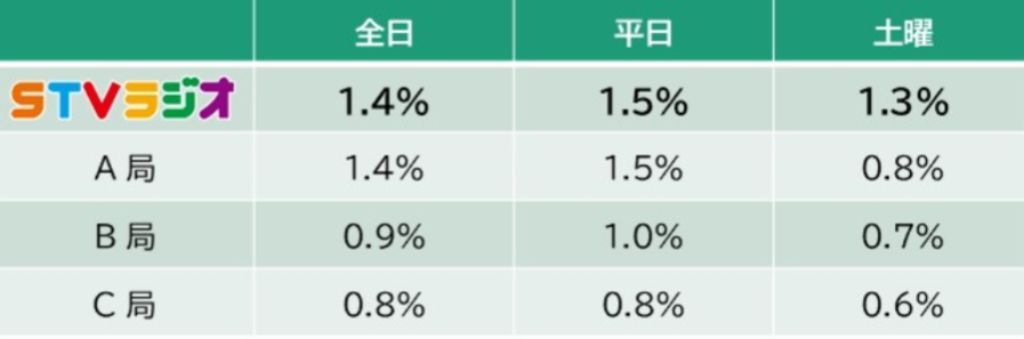 2024年北海道地区民放ラジオ聴取率調査