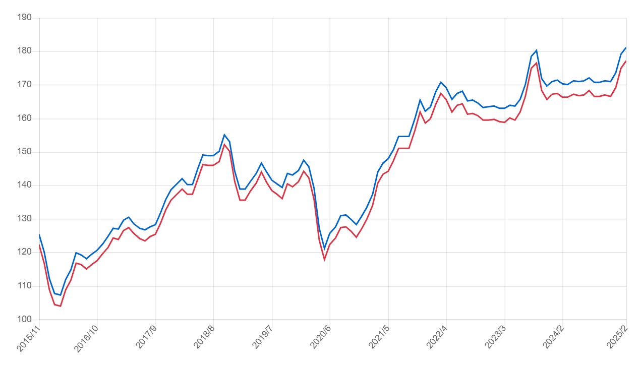 ガソリン代価格推移