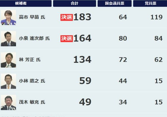 自民党総裁選　一回目投票